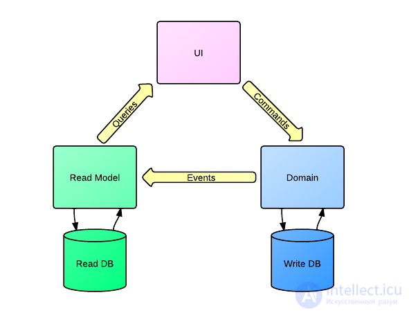 CQRS: Command Query Responsibility Segregation and Event Sourcing