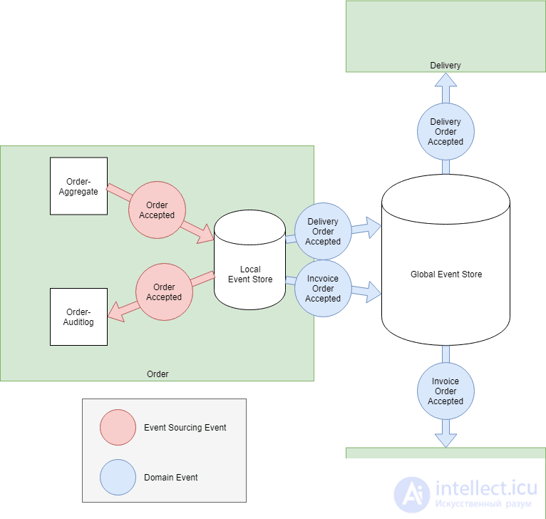 CQRS: Command Query Responsibility Segregation and Event Sourcing
