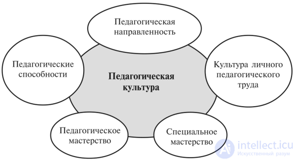 The Pedagogical Culture of the Teacher and the Teacher of the Modern School