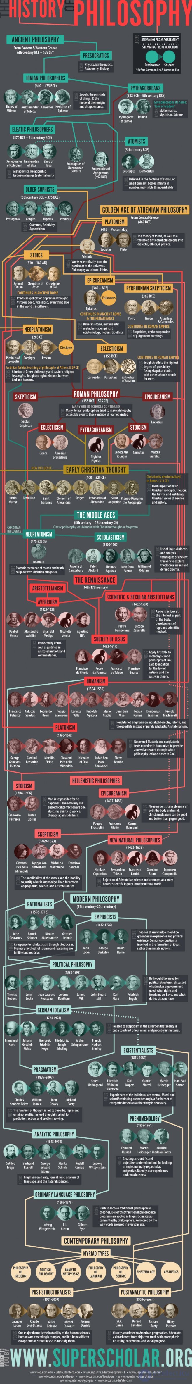 1000 Online Philosophy Tests with Answers, Diagrams, and Infographics
