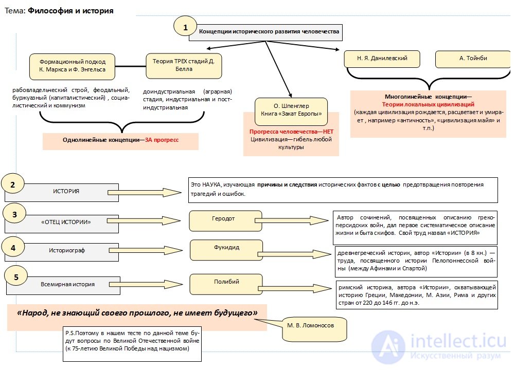 1000 Online Philosophy Tests with Answers, Diagrams, and Infographics