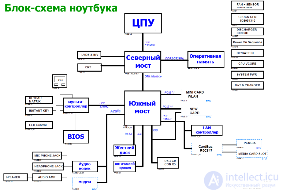 Laptop Block Diagram and Flowchart for Laptop Troubleshooting