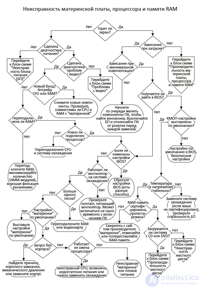 Laptop Block Diagram and Flowchart for Laptop Troubleshooting