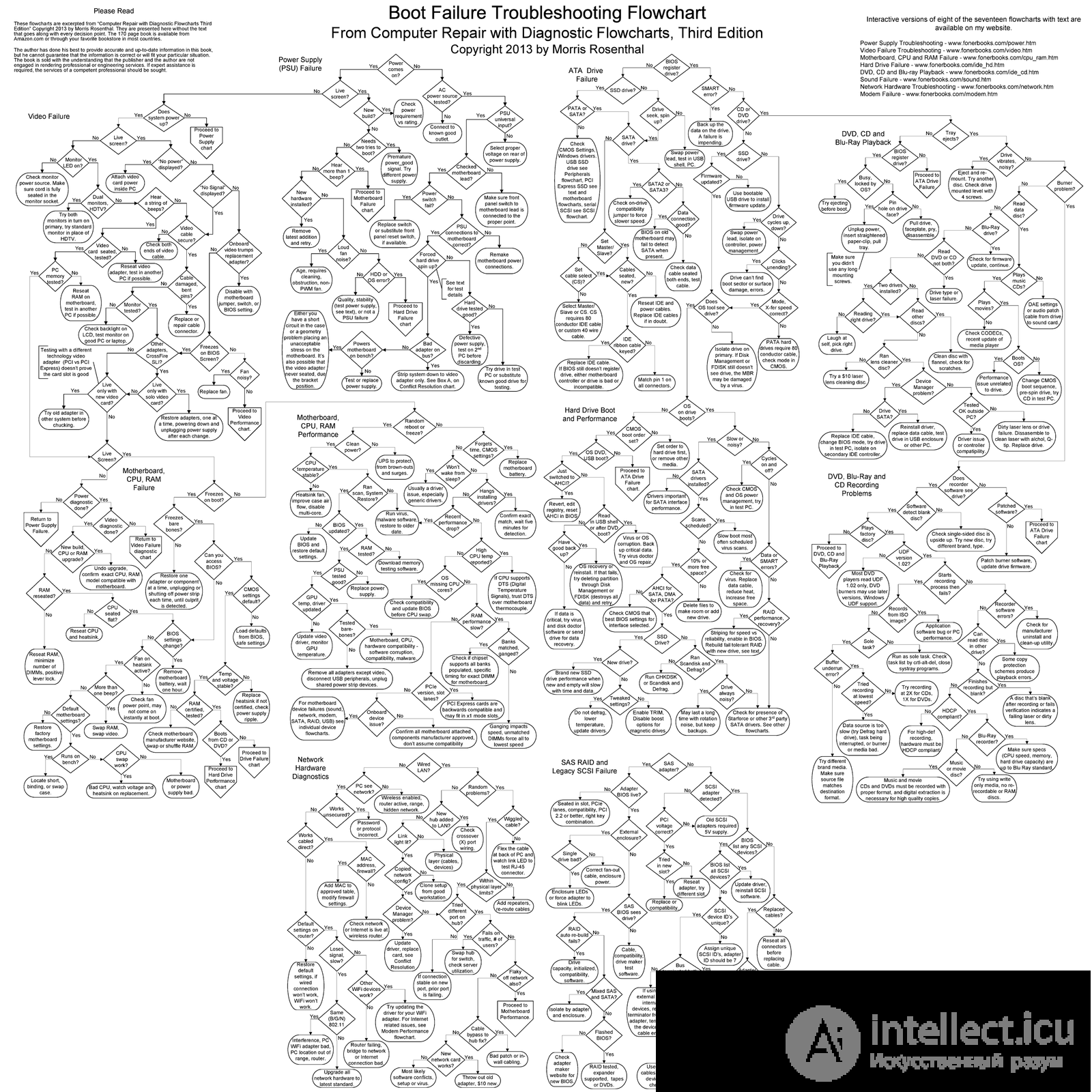 Laptop Block Diagram and Flowchart for Laptop Troubleshooting
