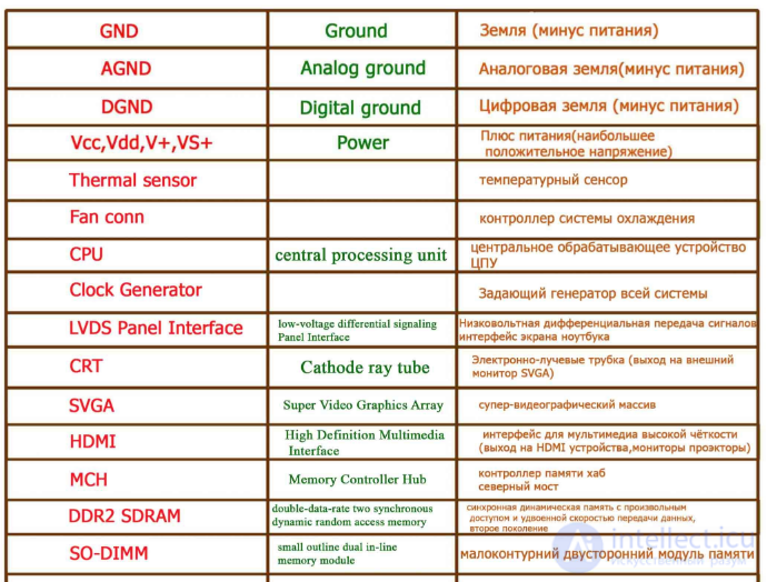 Laptop Block Diagram and Flowchart for Laptop Troubleshooting