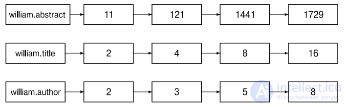 Parametric and zone indexes