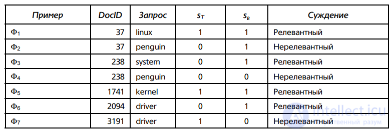Parametric and zone indexes