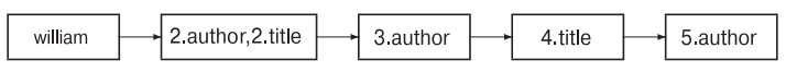 Parametric and zone indexes