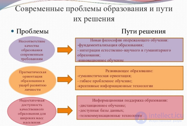 Contemporary Problems of Education and Science