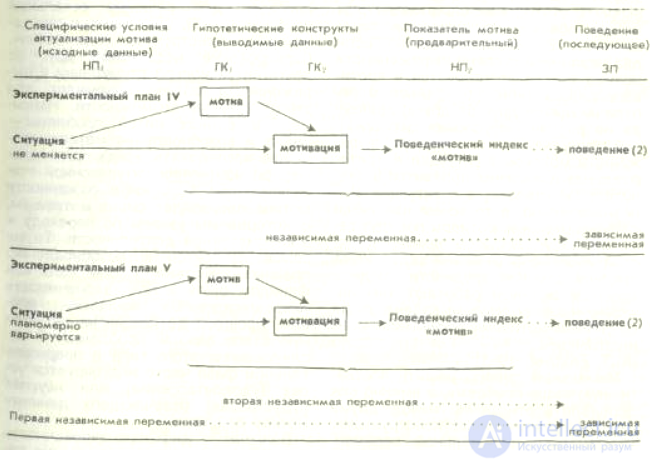 Motive and Motivation, Situation and Action, Lines of Motivation Research