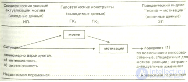 Motive and Motivation, Situation and Action, Lines of Motivation Research