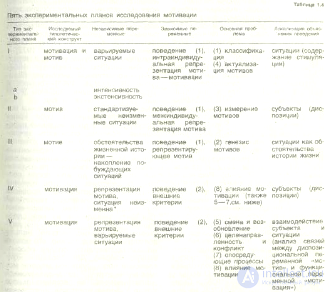 Motive and Motivation, Situation and Action, Lines of Motivation Research