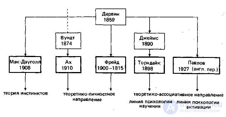 Motive and Motivation, Situation and Action, Lines of Motivation Research