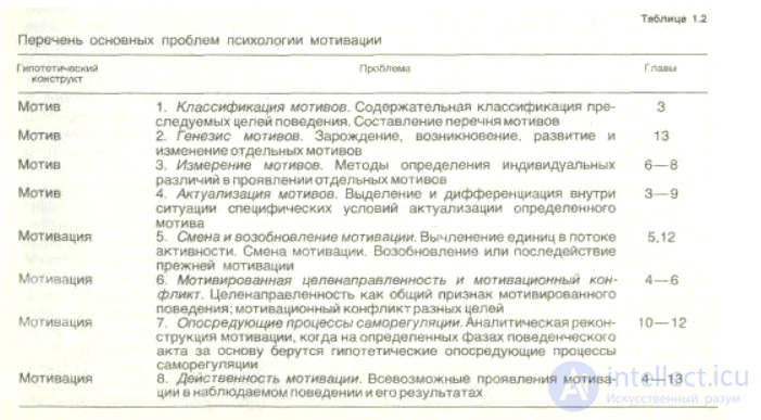 Motive and Motivation, Situation and Action, Lines of Motivation Research