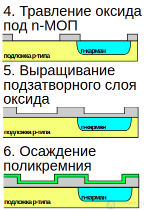 CMOS (complementary metal-oxide-semiconductor) technology for manufacturing microchips and transistors