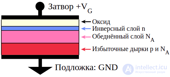 MOS Structure: Manufacturing Technology for Integrated Circuits and Discrete Field-Effect Transistors (Metal-Oxide-Semiconductor)