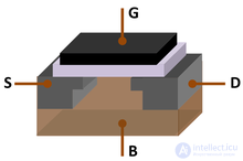 MOS Structure: Manufacturing Technology for Integrated Circuits and Discrete Field-Effect Transistors (Metal-Oxide-Semiconductor)