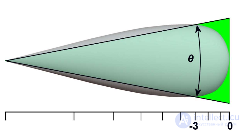 Antenna Beam and Radiation Pattern: The Pencil Beam