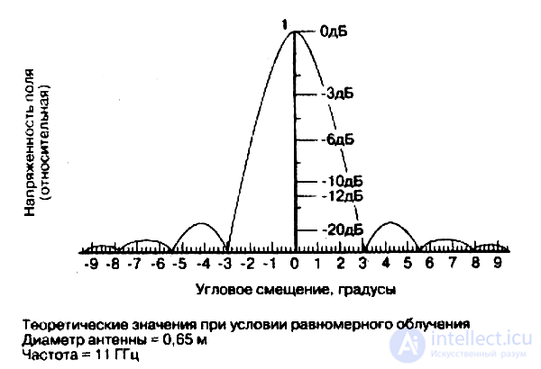 Antenna Beam and Radiation Pattern: The Pencil Beam