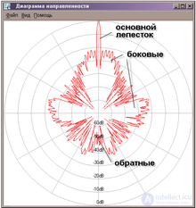 Antenna Beam and Radiation Pattern: The Pencil Beam