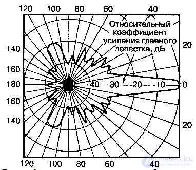 Antenna Beam and Radiation Pattern: The Pencil Beam
