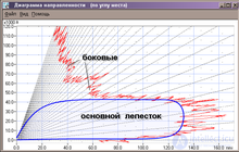 Antenna Beam and Radiation Pattern: The Pencil Beam