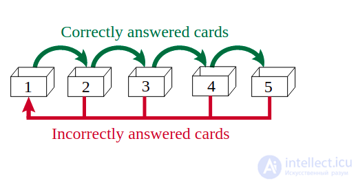 The Technique of Spaced Repetition and Josts Law