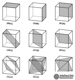 Crystal Structure and Lattice, Its Modeling, Crystal Defects