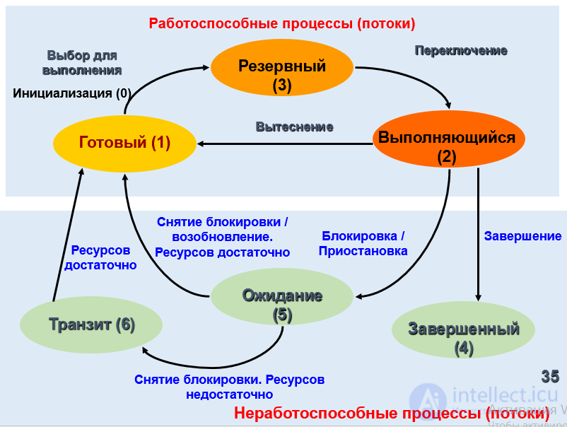 Scheduling of Jobs, Processes and Threads: Algorithms, Interaction and Synchronization