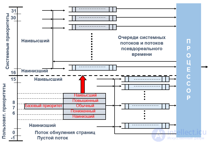 Scheduling of Jobs, Processes and Threads: Algorithms, Interaction and Synchronization