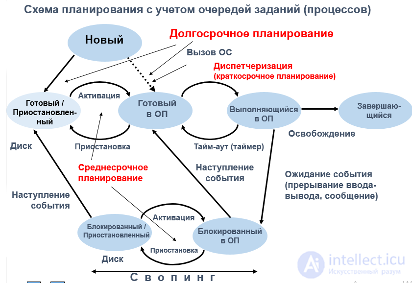Scheduling of Jobs, Processes and Threads: Algorithms, Interaction and Synchronization