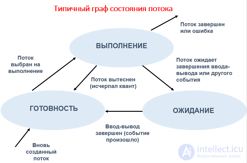 Scheduling of Jobs, Processes and Threads: Algorithms, Interaction and Synchronization
