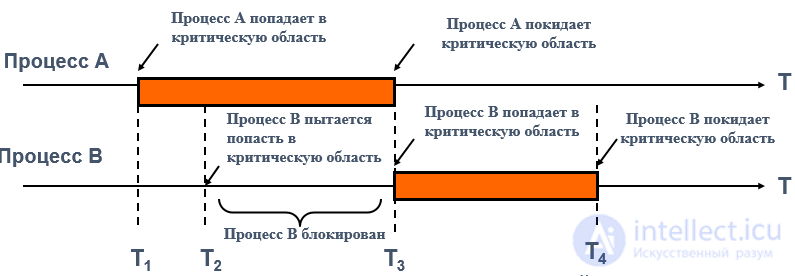 Scheduling of Jobs, Processes and Threads: Algorithms, Interaction and Synchronization