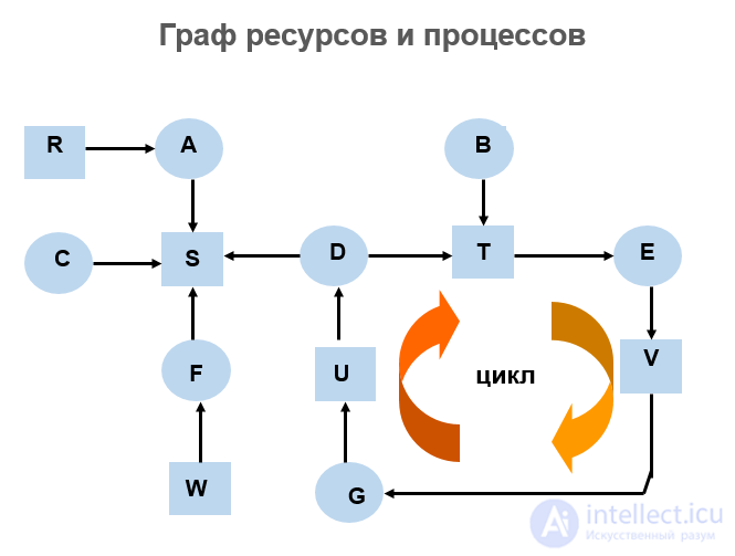 Scheduling of Jobs, Processes and Threads: Algorithms, Interaction and Synchronization