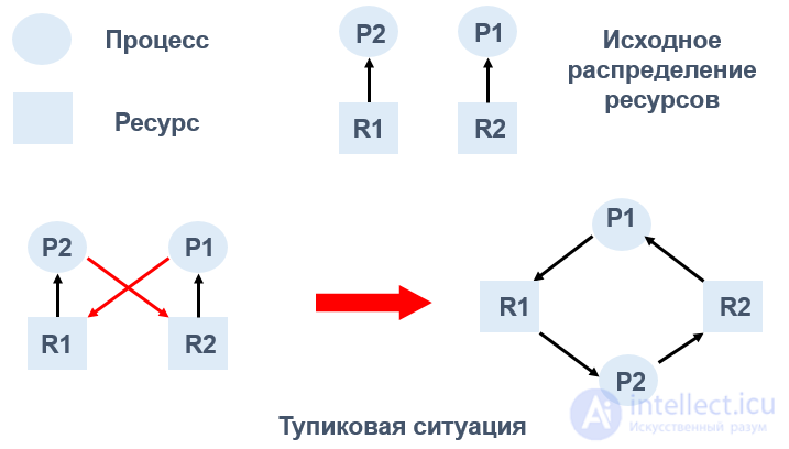 Scheduling of Jobs, Processes and Threads: Algorithms, Interaction and Synchronization