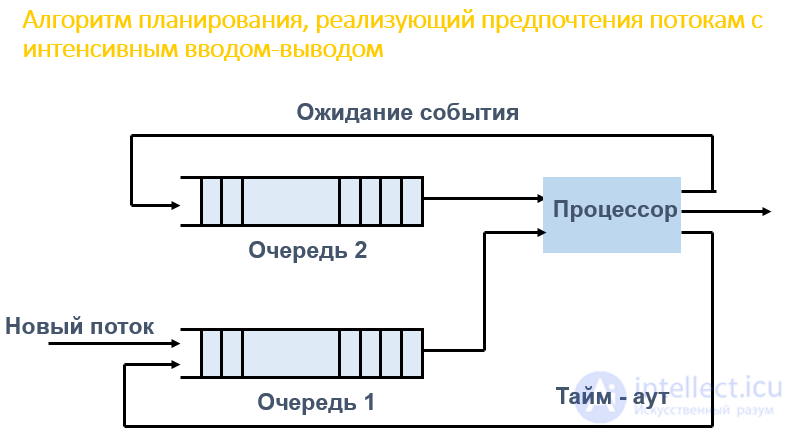 Scheduling of Jobs, Processes and Threads: Algorithms, Interaction and Synchronization