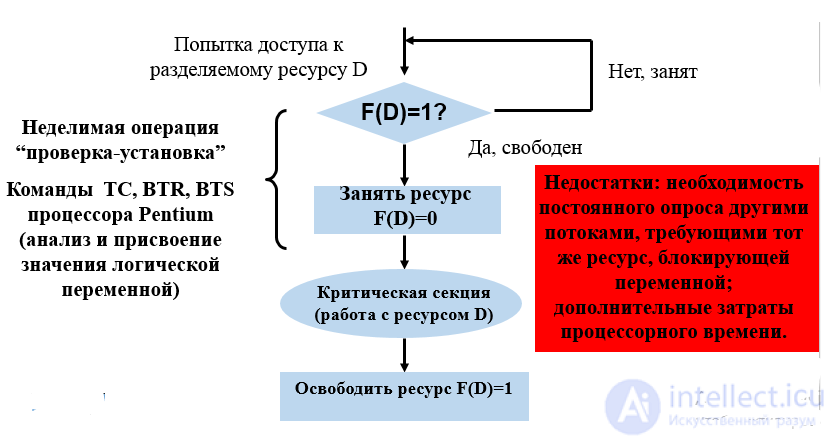 Scheduling of Jobs, Processes and Threads: Algorithms, Interaction and Synchronization