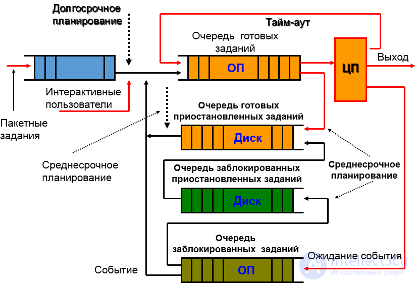 Scheduling of Jobs, Processes and Threads: Algorithms, Interaction and Synchronization