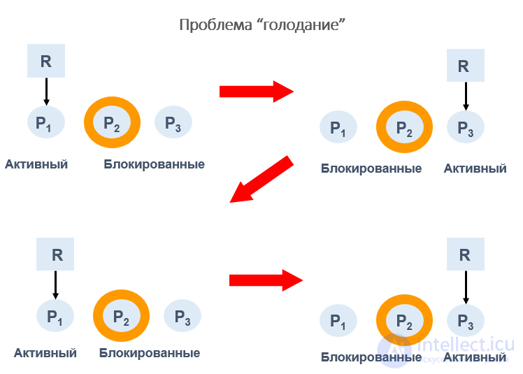 Scheduling of Jobs, Processes and Threads: Algorithms, Interaction and Synchronization