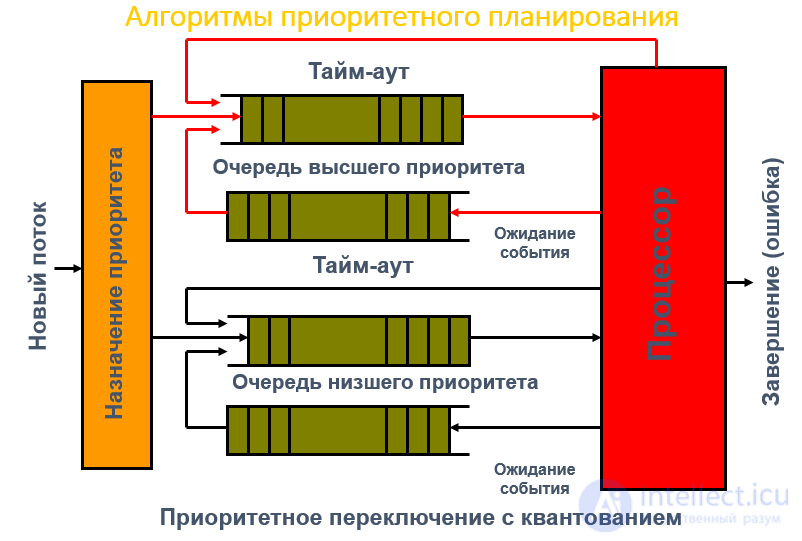 Scheduling of Jobs, Processes and Threads: Algorithms, Interaction and Synchronization