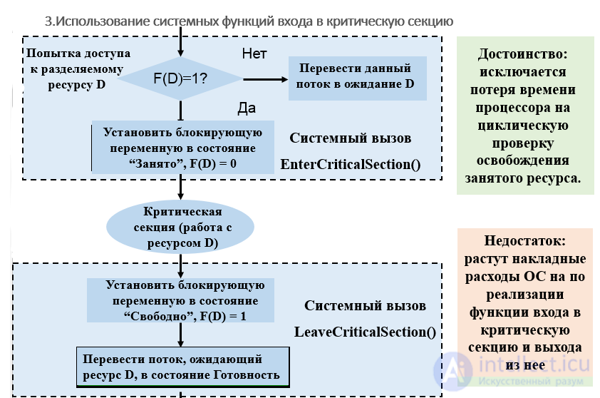Scheduling of Jobs, Processes and Threads: Algorithms, Interaction and Synchronization