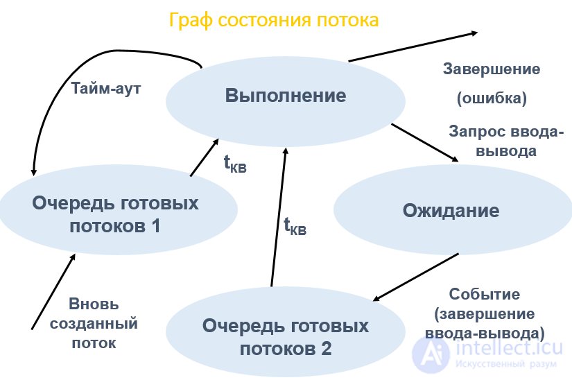 Scheduling of Jobs, Processes and Threads: Algorithms, Interaction and Synchronization