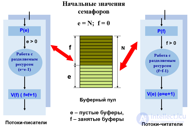 Scheduling of Jobs, Processes and Threads: Algorithms, Interaction and Synchronization