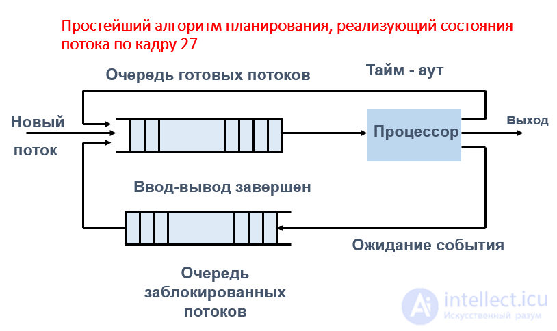 Scheduling of Jobs, Processes and Threads: Algorithms, Interaction and Synchronization