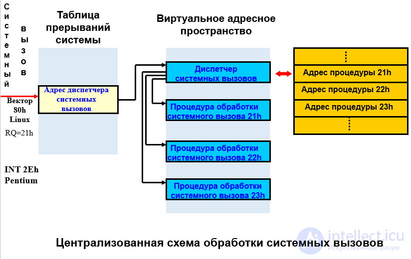 Scheduling of Jobs, Processes and Threads: Algorithms, Interaction and Synchronization