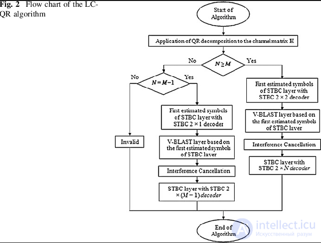 The QR algorithm for finding all eigenvalues and eigenvectors of a matrix: description and flowchart