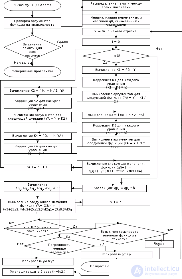 The Adams method