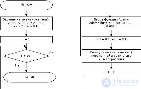 The Adams method