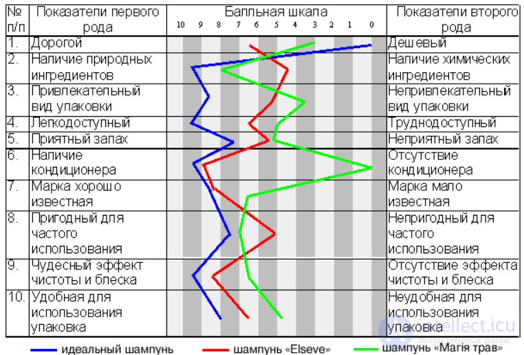 Semantic Field and Semantic Differential