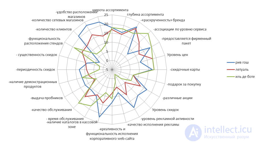 Semantic Field and Semantic Differential